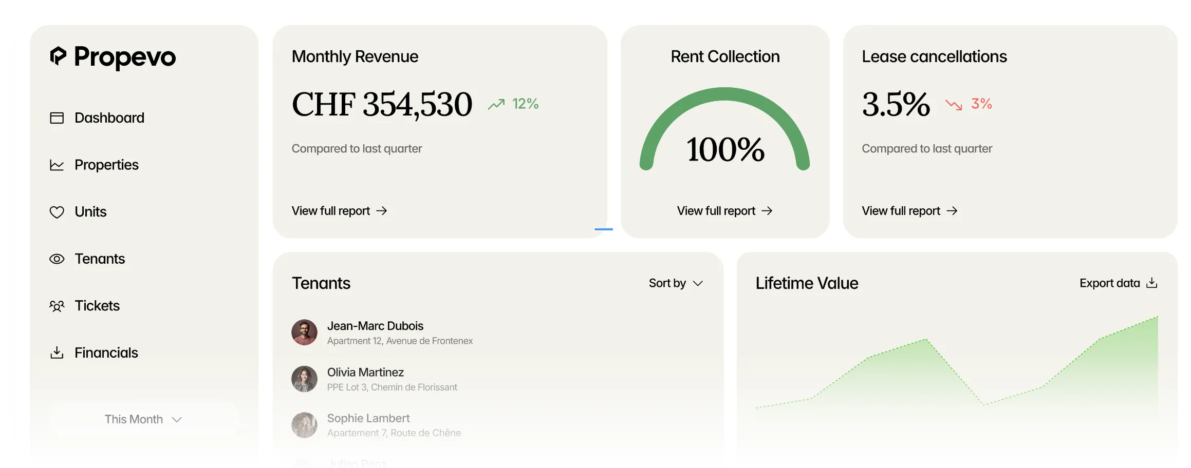 Propevo Dashboard showing Monthly Revenue, Rent Collection, Lease Cancellations
